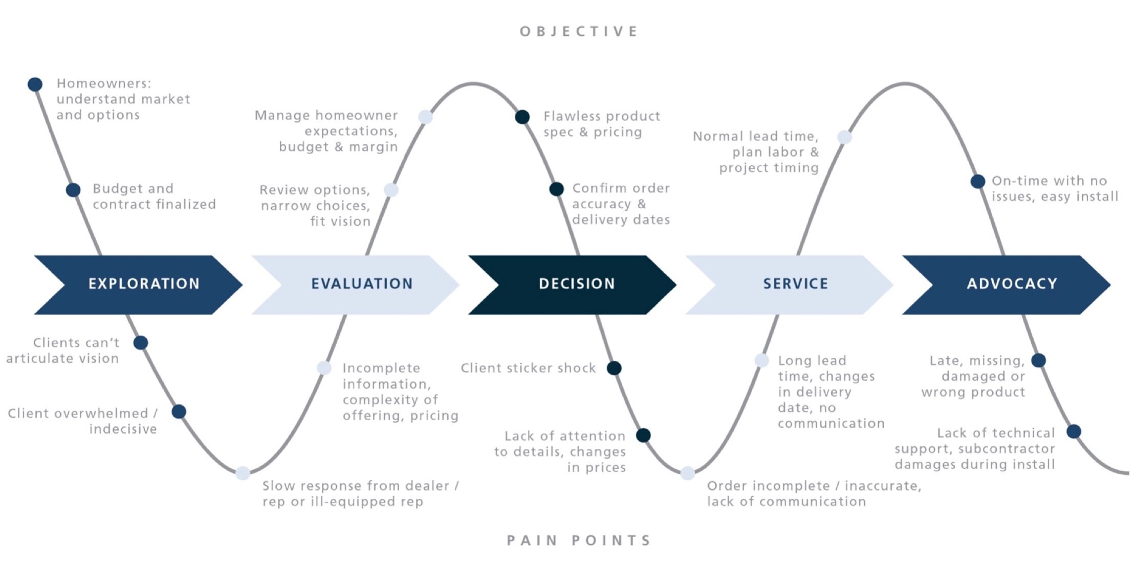 JELD-WEN customer journey map